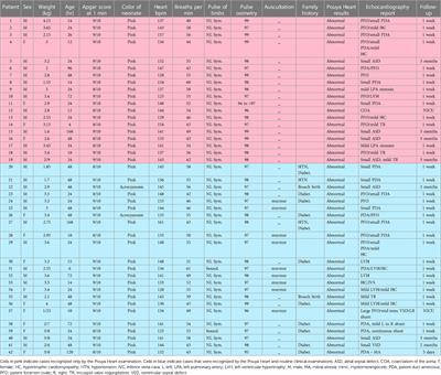 Determining the incidence of heart malformations in neonates: A novel and clinically approved solution